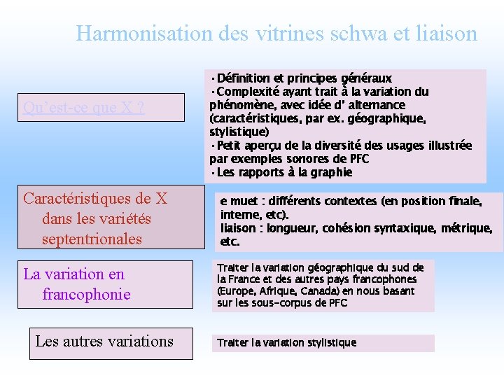 Harmonisation des vitrines schwa et liaison Qu’est-ce que X ? • Définition et principes