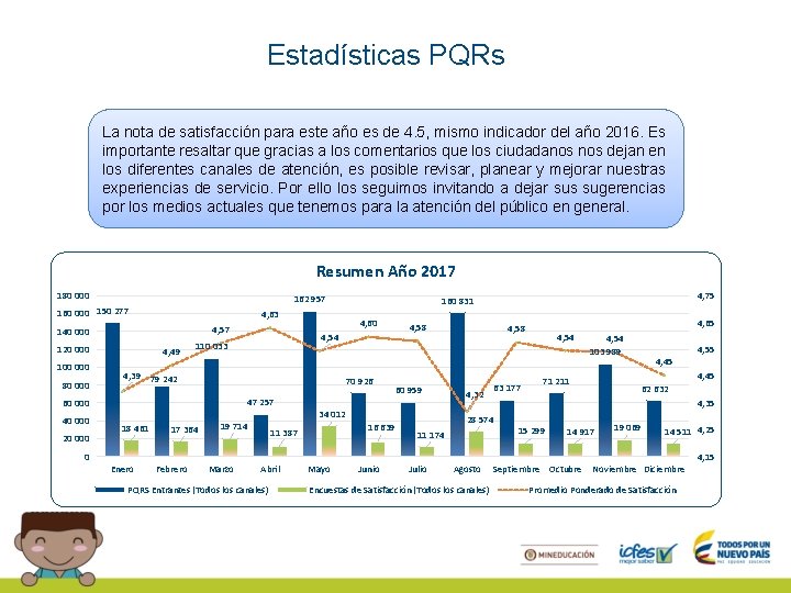 Estadísticas PQRs La nota de satisfacción para este año es de 4. 5, mismo