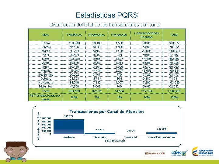 Estadísticas PQRS Distribución del total de las transacciones por canal Telefónico Electrónico Presencial Comunicaciones