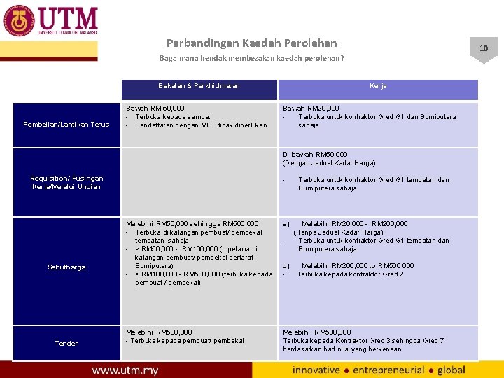 Perbandingan Kaedah Perolehan 10 Bagaimana hendak membezakan kaedah perolehan? Bekalan & Perkhidmatan Pembelian/Lantikan Terus