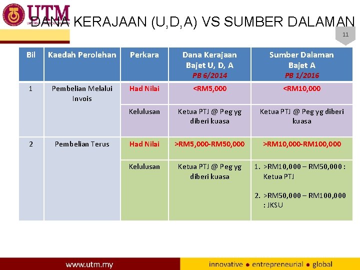 DANA KERAJAAN (U, D, A) VS SUMBER DALAMAN ( 11 Bil Kaedah Perolehan Perkara