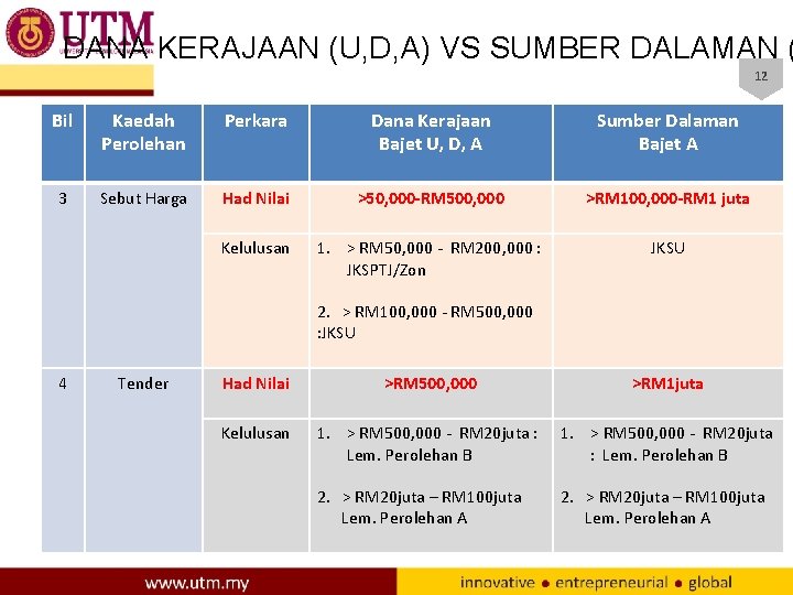 DANA KERAJAAN (U, D, A) VS SUMBER DALAMAN ( 12 Bil Kaedah Perolehan Perkara