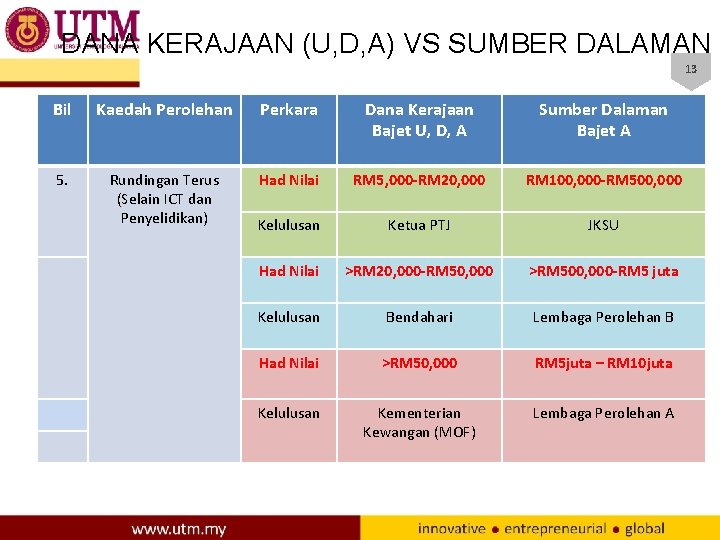 DANA KERAJAAN (U, D, A) VS SUMBER DALAMAN ( 13 Bil Kaedah Perolehan Perkara