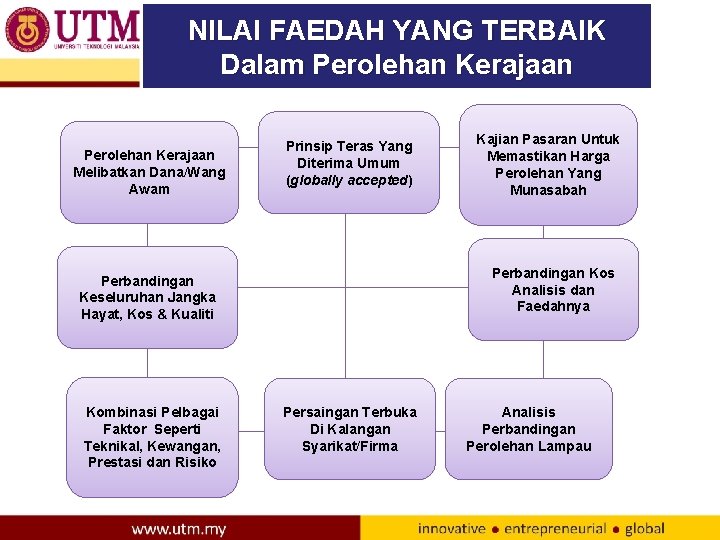 NILAI FAEDAH YANG TERBAIK Dalam Perolehan Kerajaan Melibatkan Dana/Wang Awam Prinsip Teras Yang Diterima