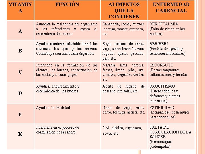 VITAMIN A A B C D FUNCIÓN ALIMENTOS QUE LA CONTIENEN Aumenta la resistencia