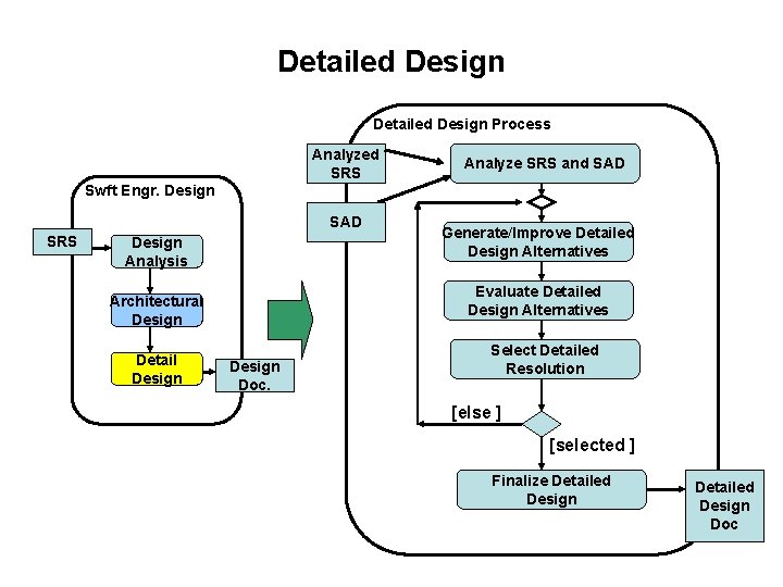 Detailed Design Process Analyzed SRS Analyze SRS and SAD Swft Engr. Design SAD SRS