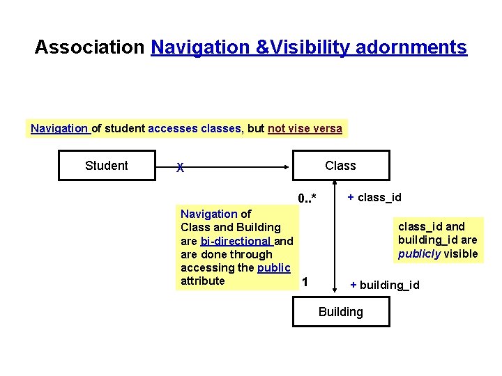 Association Navigation &Visibility adornments Navigation of student accesses classes, but not vise versa Student