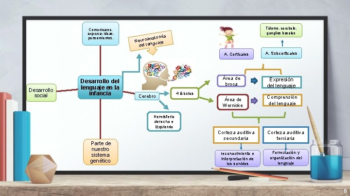 Comunicarse, expresar ideas, pensamientos. Tálamo, cerebelo, ganglios basales natomía Neuroa uaje g del len