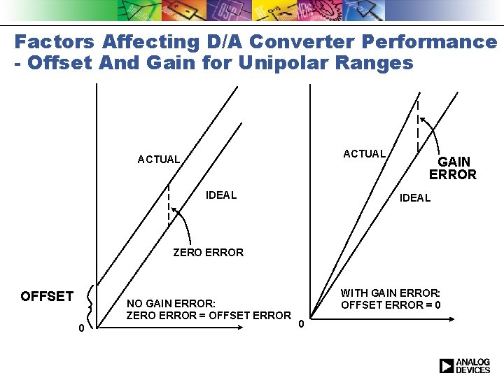 Factors Affecting D/A Converter Performance - Offset And Gain for Unipolar Ranges ACTUAL IDEAL