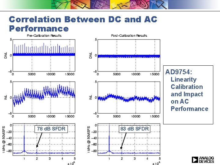 Correlation Between DC and AC Performance AD 9754: Linearity Calibration and Impact on AC