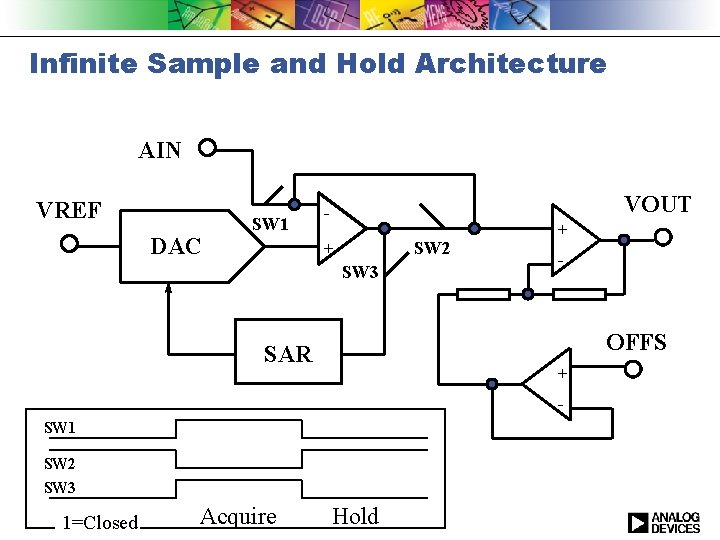 Infinite Sample and Hold Architecture AIN VREF DAC SW 1 VOUT + SW 2