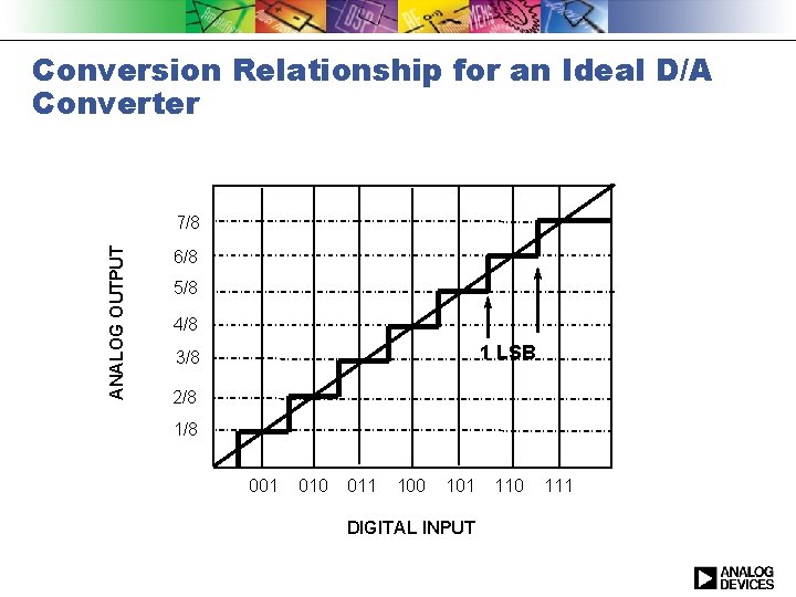 Conversion Relationship for an Ideal D/A Converter ANALOG OUTPUT 7/8 6/8 5/8 4/8 1