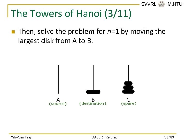 The Towers of Hanoi (3/11) n SVVRL @ IM. NTU Then, solve the problem