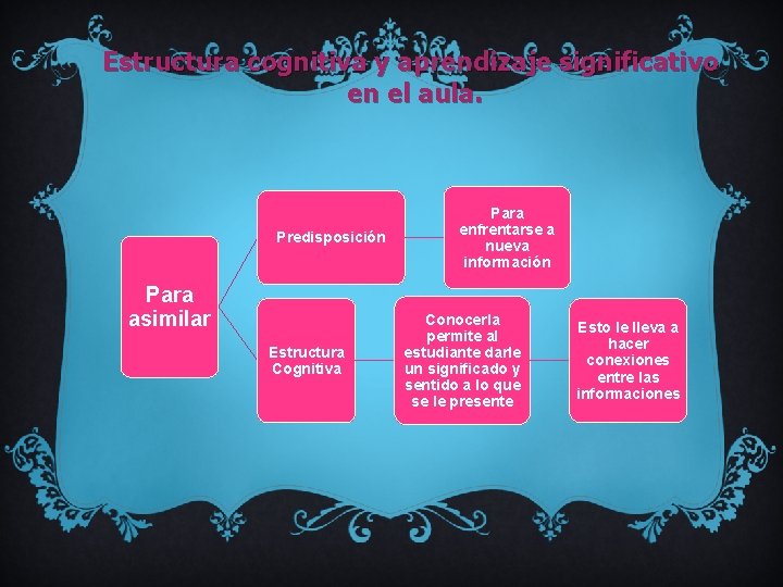 Estructura cognitiva y aprendizaje significativo en el aula. Predisposición Para asimilar Estructura Cognitiva Para