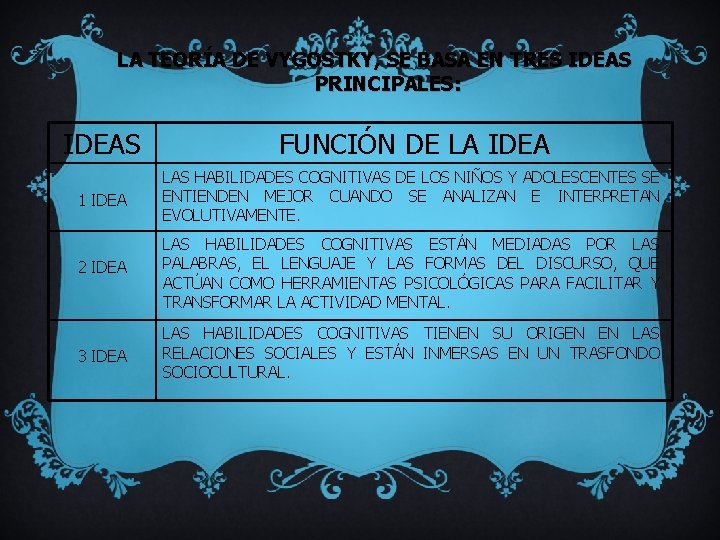 LA TEORÍA DE VYGOSTKY, SE BASA EN TRES IDEAS PRINCIPALES: IDEAS FUNCIÓN DE LA
