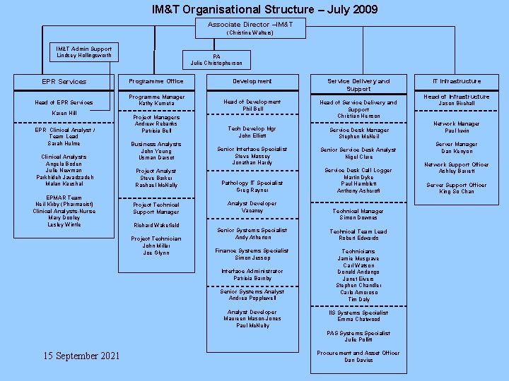 IM&T Organisational Structure – July 2009 Associate Director –IM&T (Christine Walters) IM&T Admin Support