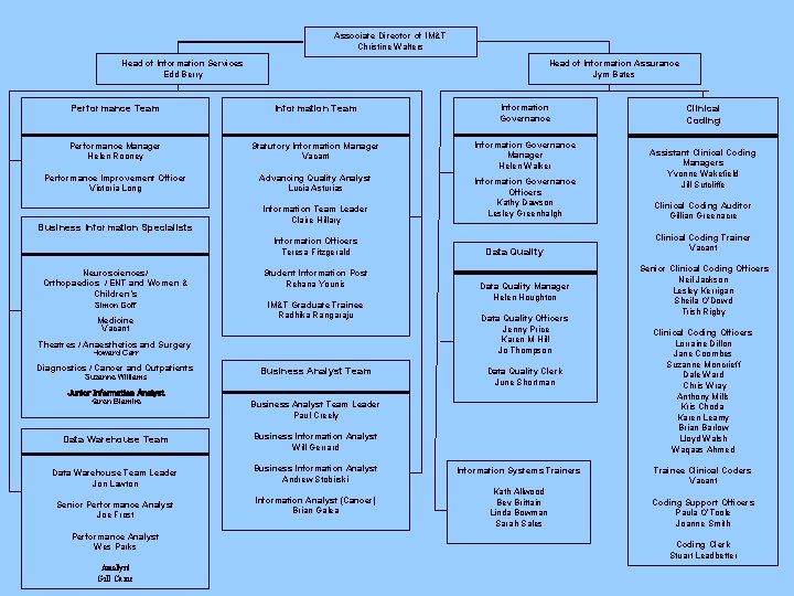 Associate Director of IM&T Christine Walters Head of Information Services Edd Berry Head of