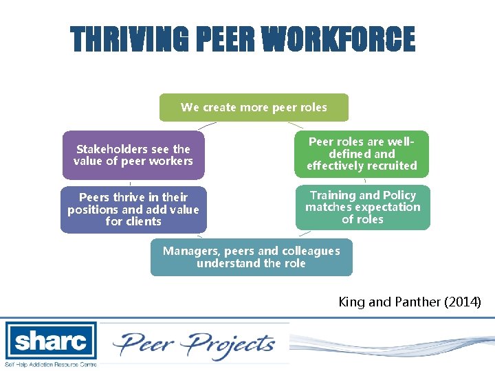 THRIVING PEER WORKFORCE We create more peer roles Stakeholders see the value of peer