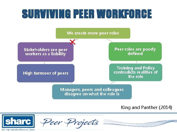 SURVIVING PEER WORKFORCE We create more peer roles Stakeholders see peer workers as a