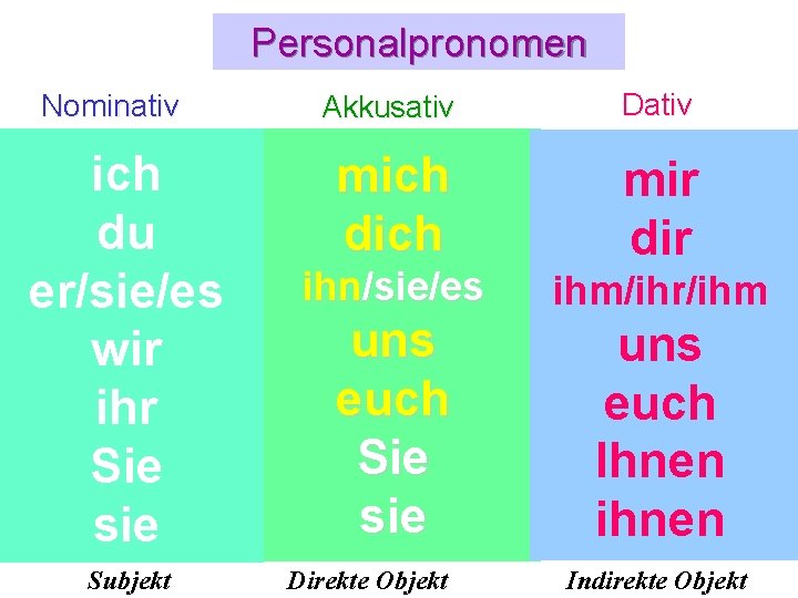 Personalpronomen Nominativ ich du er/sie/es wir ihr Sie sie Subjekt Akkusativ Dativ mich dich