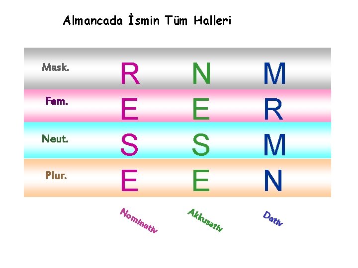 Almancada İsmin Tüm Halleri Mask. Fem. Neut. Plur. R E S E No mi