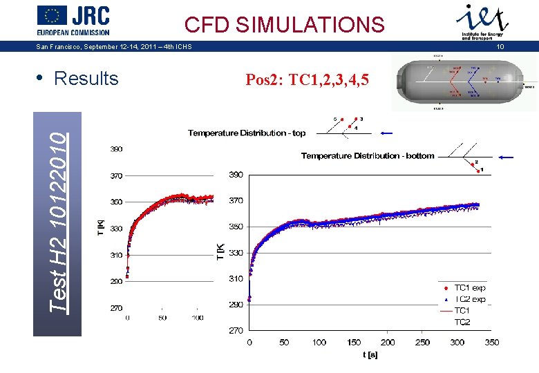CFD SIMULATIONS San Francisco, September 12 -14, 2011 – 4 th ICHS Test H