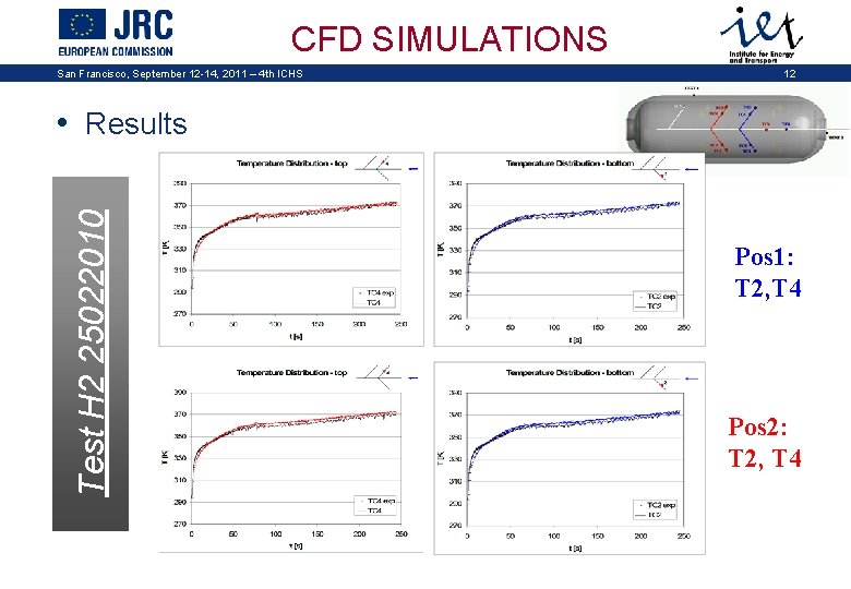 CFD SIMULATIONS San Francisco, September 12 -14, 2011 – 4 th ICHS 12 Test