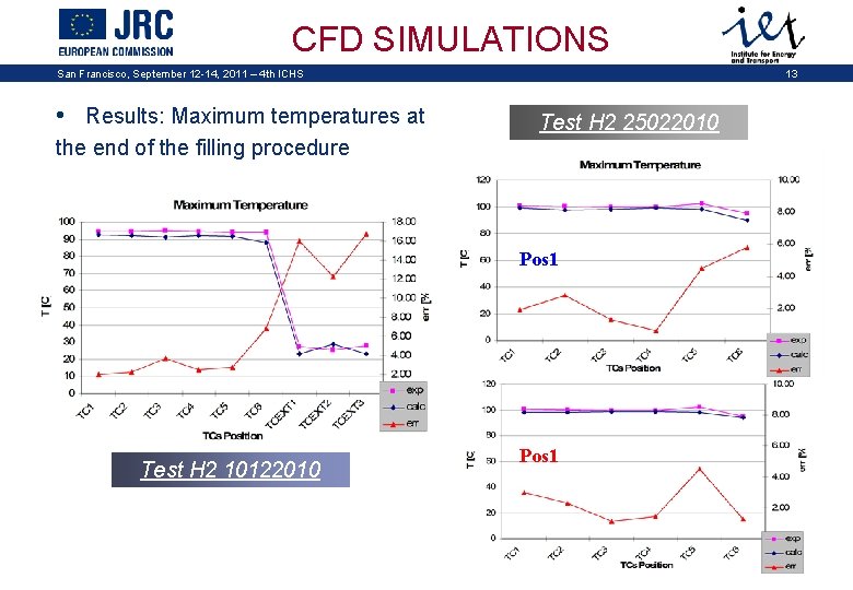 CFD SIMULATIONS San Francisco, September 12 -14, 2011 – 4 th ICHS • Results: