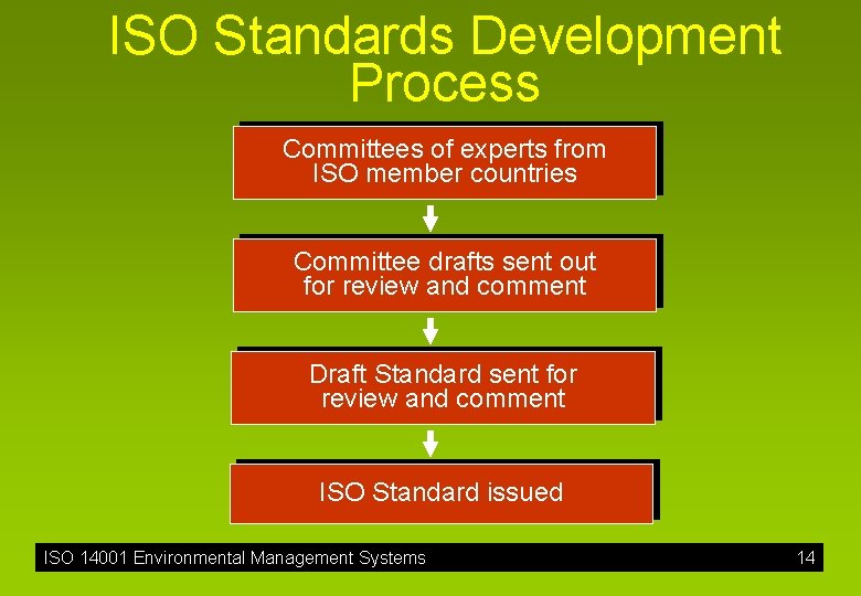 ISO Standards Development Process Committees of experts from ISO member countries Committee drafts sent