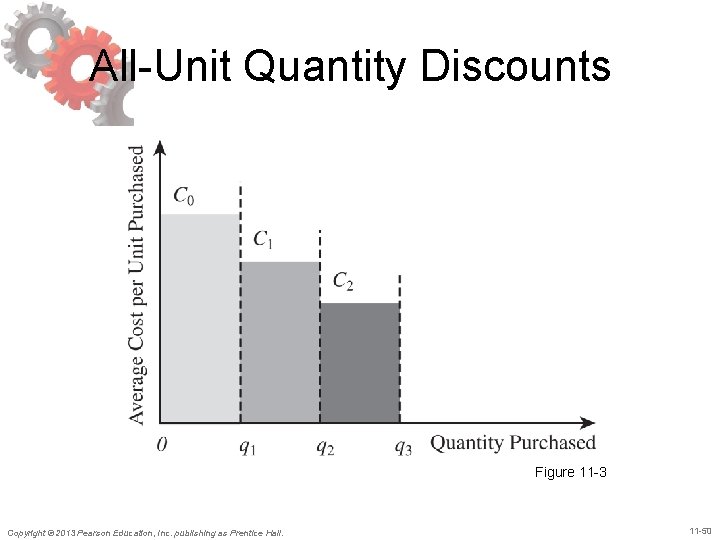 All-Unit Quantity Discounts Figure 11 -3 Copyright © 2013 Pearson Education, Inc. publishing as