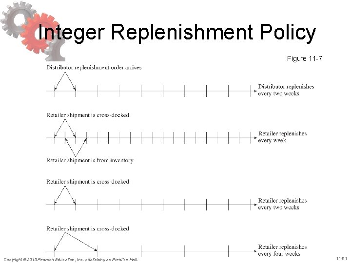 Integer Replenishment Policy Figure 11 -7 Copyright © 2013 Pearson Education, Inc. publishing as