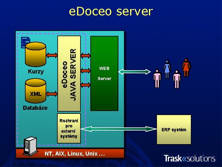 e. Doceo server e. Doceo JAVA SERVER Kurzy XML WEB Server Databáze Rozhraní pro
