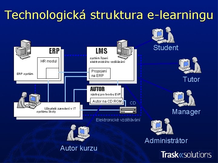 Technologická struktura e-learningu ERP Student LMS systém řízení elektronického vzdělávání HR modul Propojení na