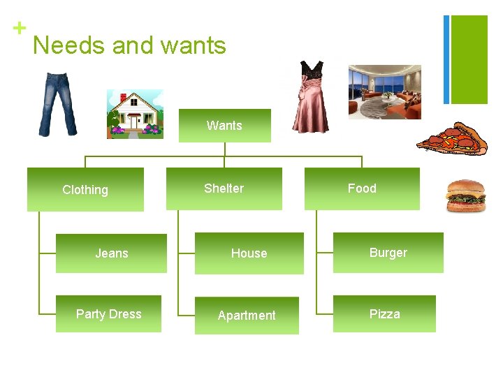 + Needs and wants Wants Clothing Shelter Food Jeans House Burger Party Dress Apartment