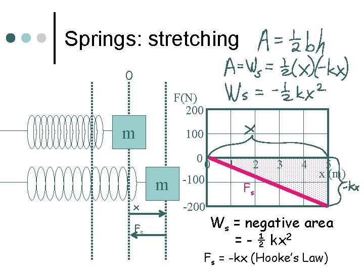 Springs: stretching 0 F(N) 200 m 100 0 m x Fs 0 -100 -200