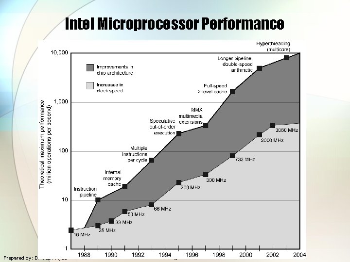 Intel Microprocessor Performance Prepared by: Dr Masri Ayob 13 