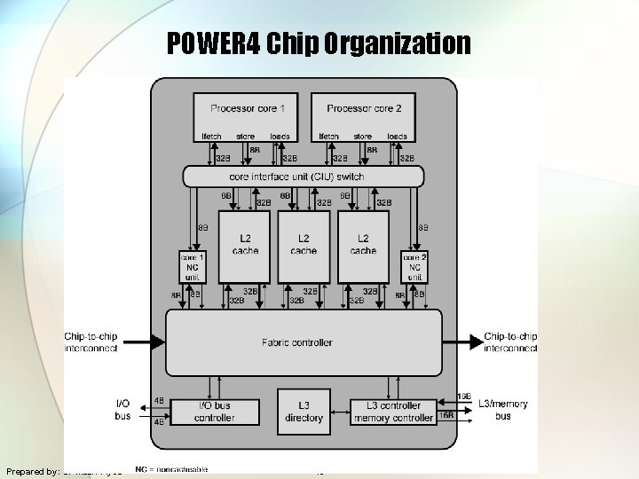 POWER 4 Chip Organization Prepared by: Dr Masri Ayob 18 