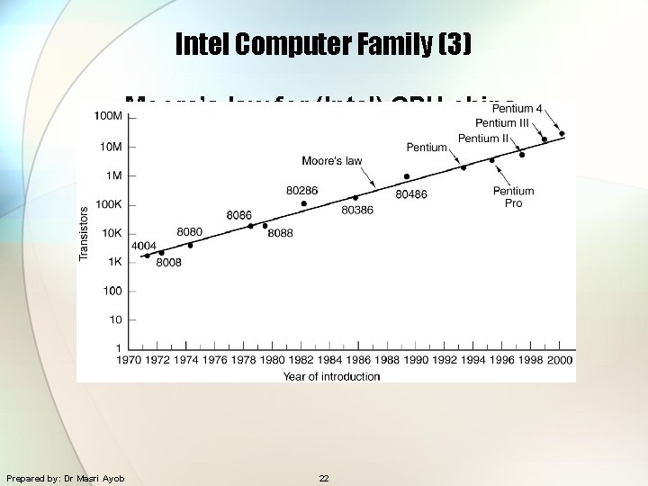 Intel Computer Family (3) Moore’s law for (Intel) CPU chips. Prepared by: Dr Masri