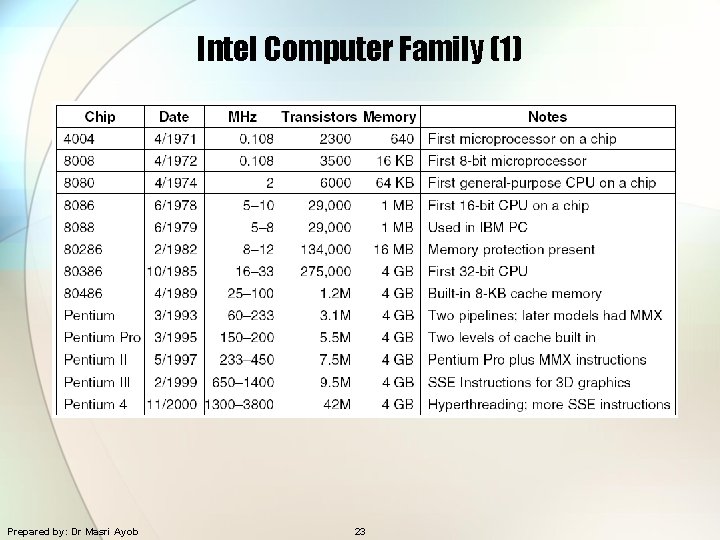 Intel Computer Family (1) The Intel CPU family. Clock speeds are measured in MHz