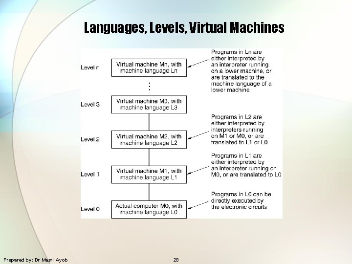 Languages, Levels, Virtual Machines A multilevel machine Prepared by: Dr Masri Ayob 28 