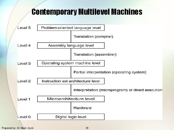 Contemporary Multilevel Machines Prepared by: Dr Masri Ayob 29 