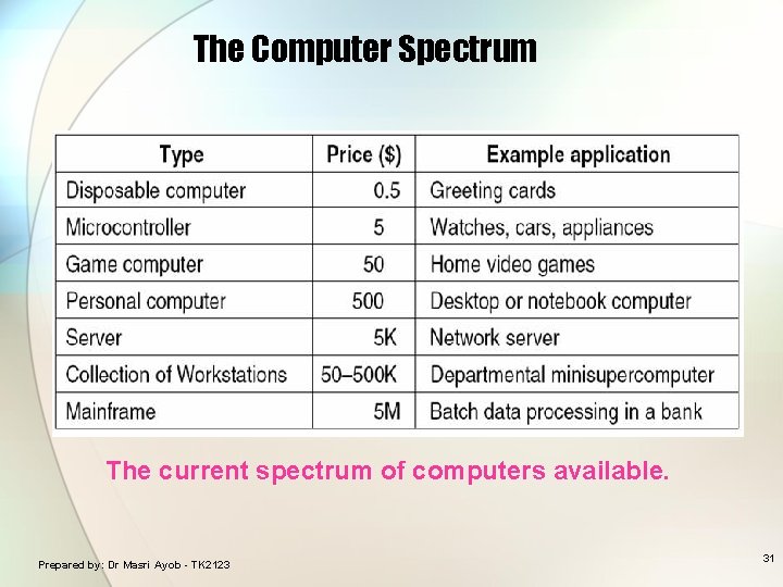 The Computer Spectrum The current spectrum of computers available. Prepared by: Dr Masri Ayob