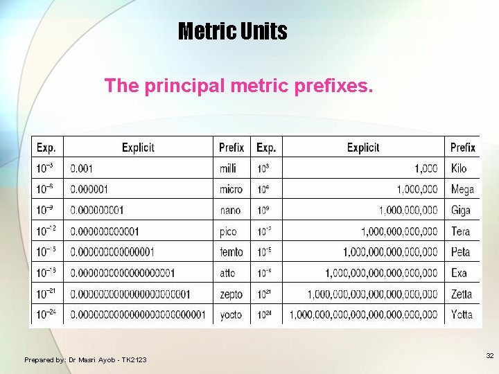 Metric Units The principal metric prefixes. Prepared by: Dr Masri Ayob - TK 2123