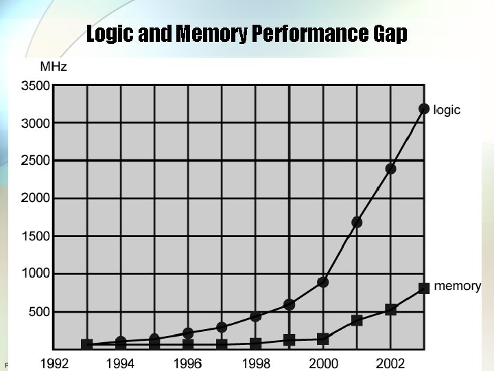Logic and Memory Performance Gap Prepared by: Dr Masri Ayob 5 