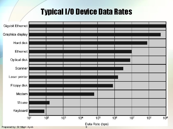 Typical I/O Device Data Rates Prepared by: Dr Masri Ayob 8 