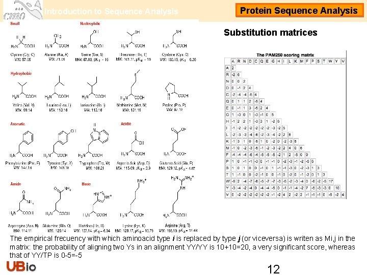 Introduction to Sequence Analysis Protein Sequence Analysis Substitution matrices The empirical frecuency with which