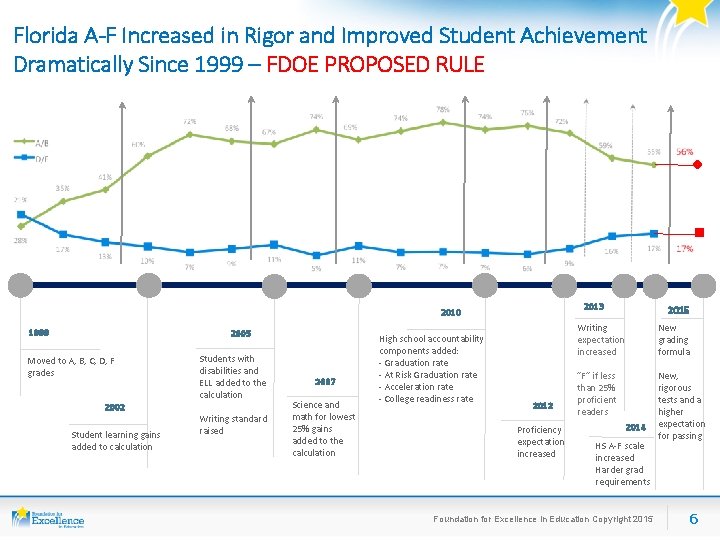 AF School Grading Scale Florida Board of Education