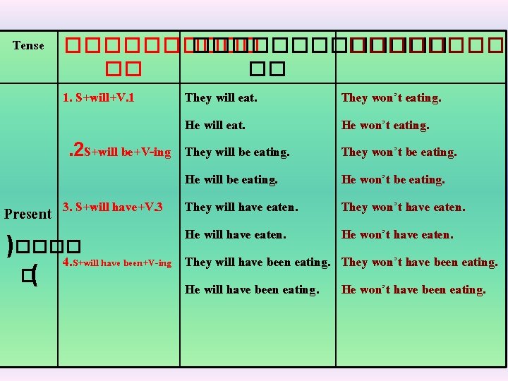 Tense ������������� �� �� 1. S+will+V. 1 They will eat. They won’t eating. He