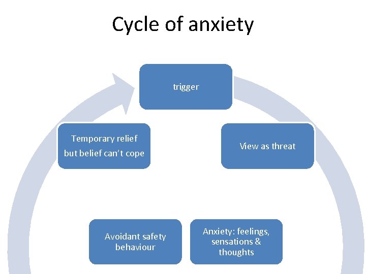 Cycle of anxiety trigger Temporary relief but belief can’t cope Avoidant safety behaviour View