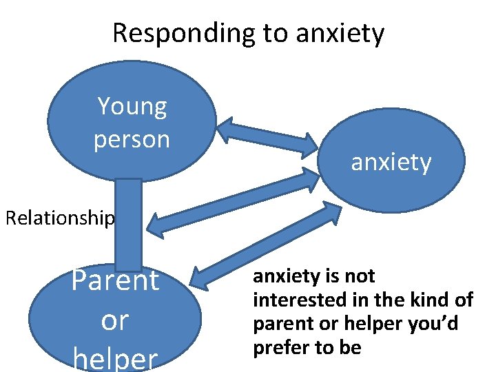 Responding to anxiety Young person anxiety Relationship Parent or helper anxiety is not interested